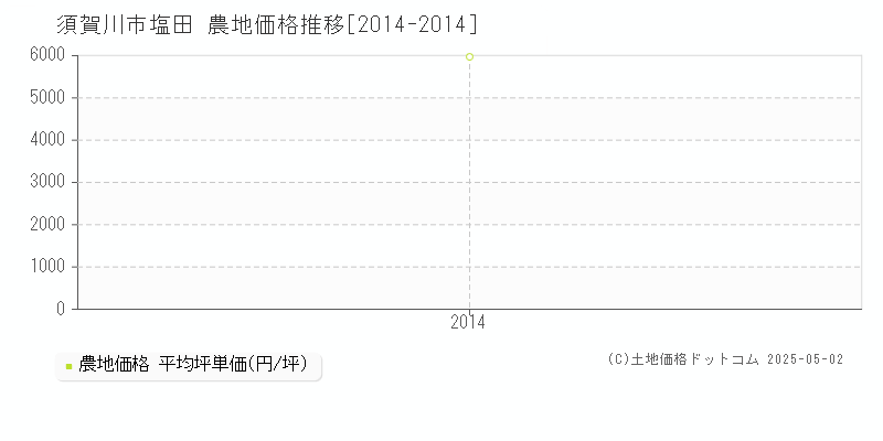 須賀川市塩田の農地価格推移グラフ 