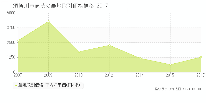 須賀川市志茂の農地価格推移グラフ 