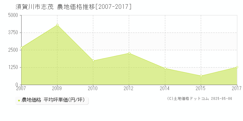 志茂(須賀川市)の農地価格推移グラフ(坪単価)[2007-2017年]