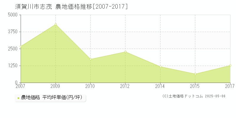 須賀川市志茂の農地価格推移グラフ 