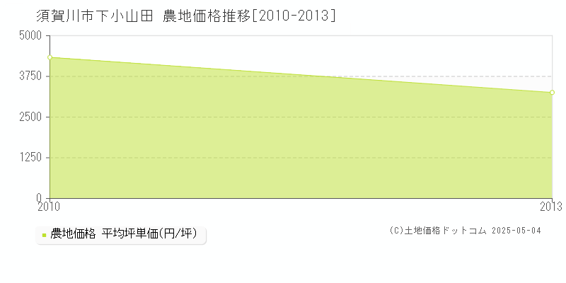 下小山田(須賀川市)の農地価格推移グラフ(坪単価)[2010-2013年]