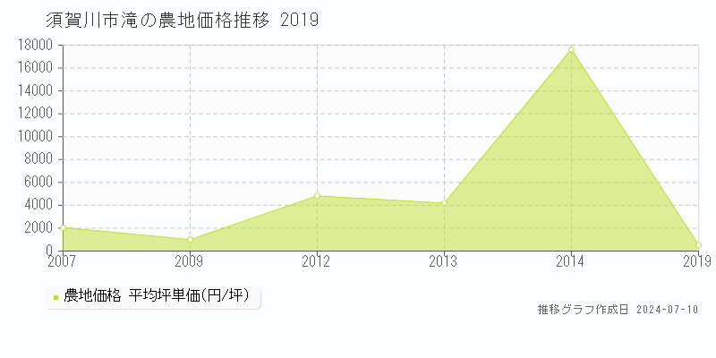 須賀川市滝の農地価格推移グラフ 