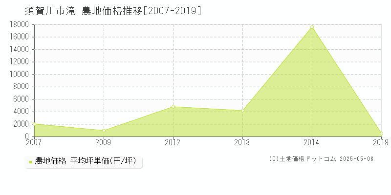 滝(須賀川市)の農地価格推移グラフ(坪単価)[2007-2019年]