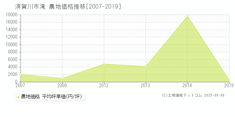 須賀川市滝の農地価格推移グラフ 