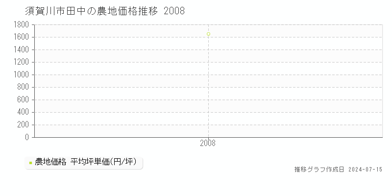 須賀川市田中の農地価格推移グラフ 