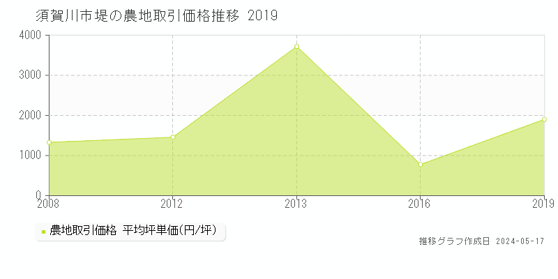 須賀川市堤の農地価格推移グラフ 