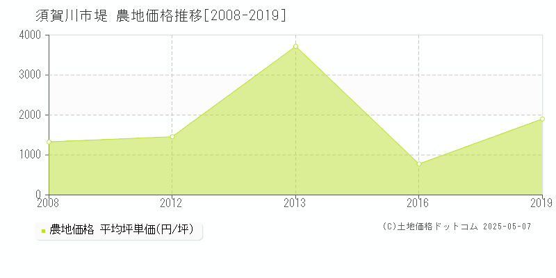 堤(須賀川市)の農地価格推移グラフ(坪単価)[2008-2019年]
