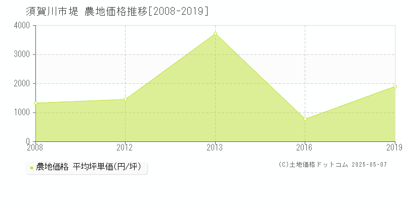 須賀川市堤の農地価格推移グラフ 