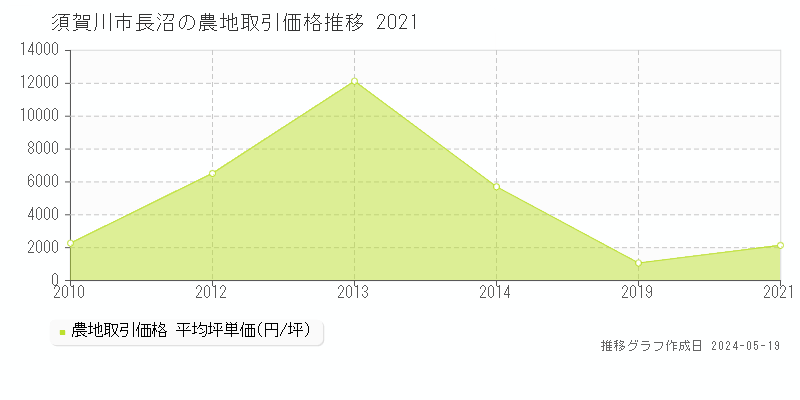 須賀川市長沼の農地価格推移グラフ 
