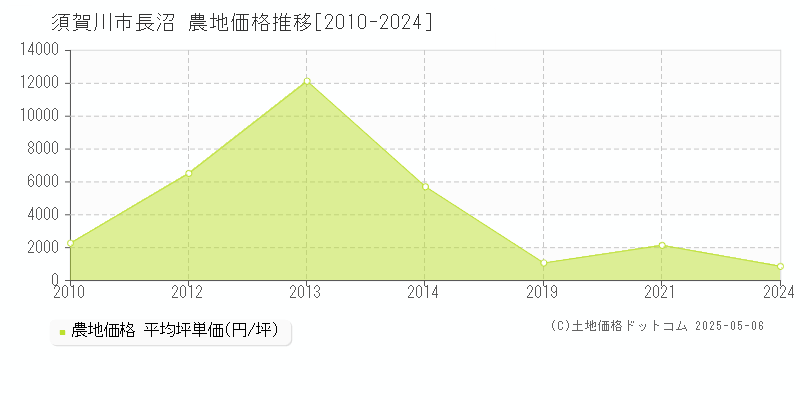 長沼(須賀川市)の農地価格推移グラフ(坪単価)[2010-2024年]