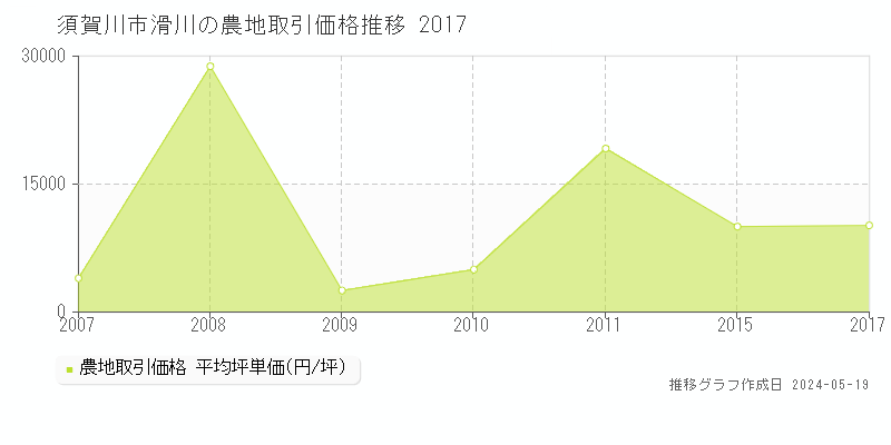 須賀川市滑川の農地価格推移グラフ 