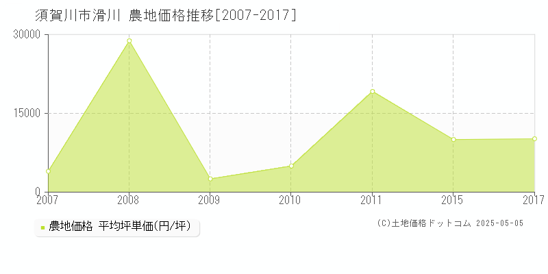 滑川(須賀川市)の農地価格推移グラフ(坪単価)[2007-2017年]