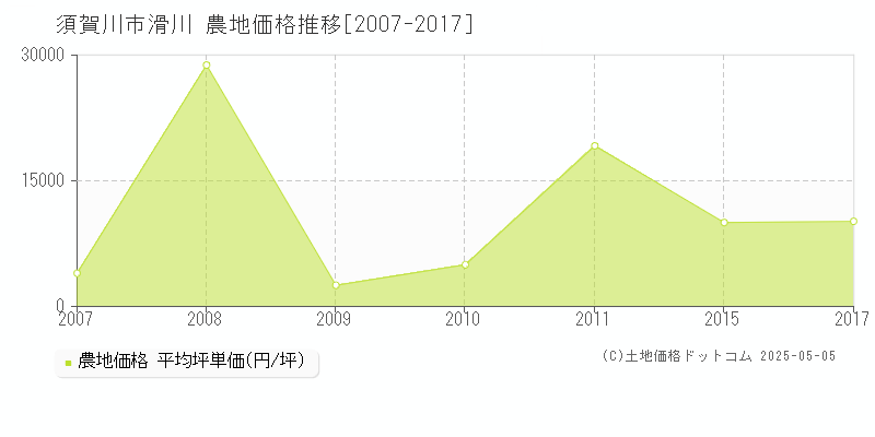 須賀川市滑川の農地価格推移グラフ 