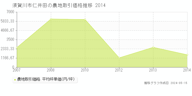 須賀川市仁井田の農地価格推移グラフ 