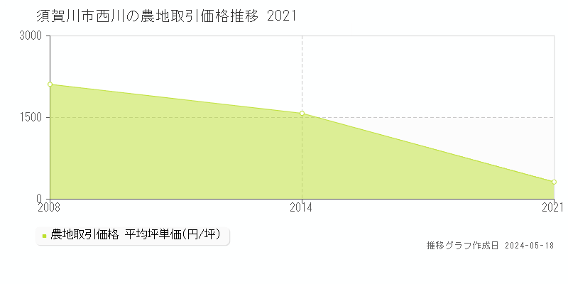 須賀川市西川の農地価格推移グラフ 