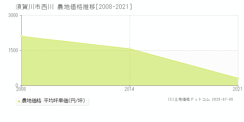 西川(須賀川市)の農地価格推移グラフ(坪単価)[2008-2021年]