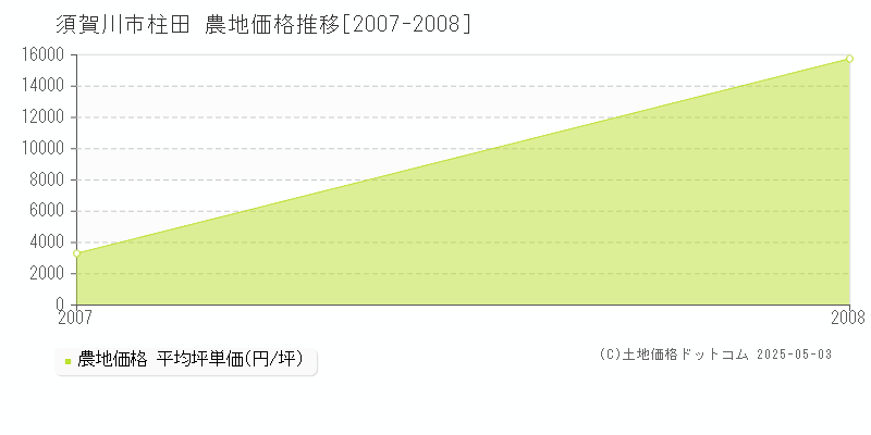 柱田(須賀川市)の農地価格推移グラフ(坪単価)[2007-2008年]