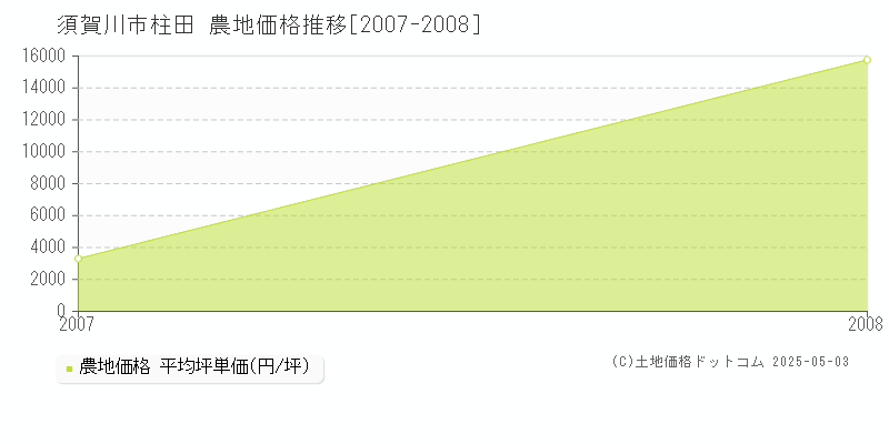 須賀川市柱田の農地価格推移グラフ 