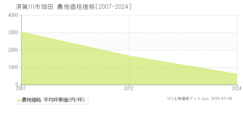 畑田(須賀川市)の農地価格推移グラフ(坪単価)[2007-2024年]