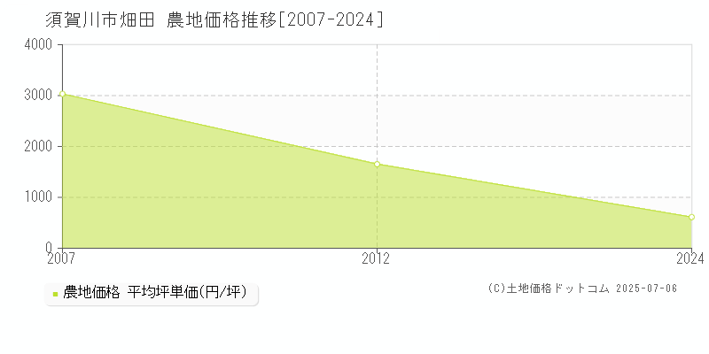 須賀川市畑田の農地価格推移グラフ 