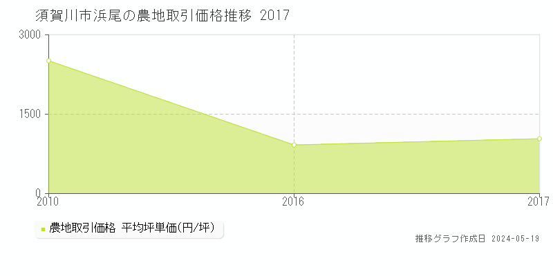 須賀川市浜尾の農地価格推移グラフ 