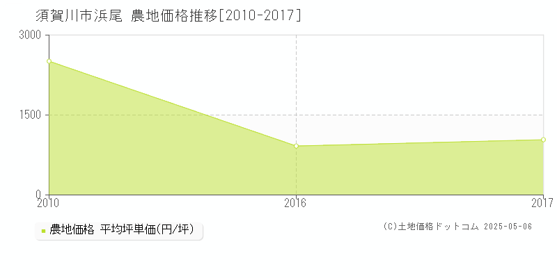 浜尾(須賀川市)の農地価格推移グラフ(坪単価)[2010-2017年]
