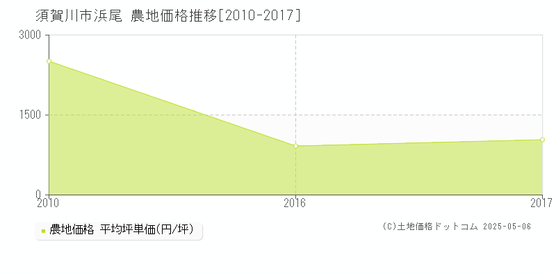 須賀川市浜尾の農地価格推移グラフ 