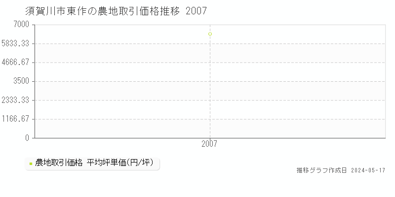 須賀川市東作の農地価格推移グラフ 