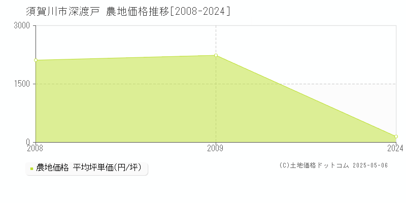 深渡戸(須賀川市)の農地価格推移グラフ(坪単価)[2008-2024年]