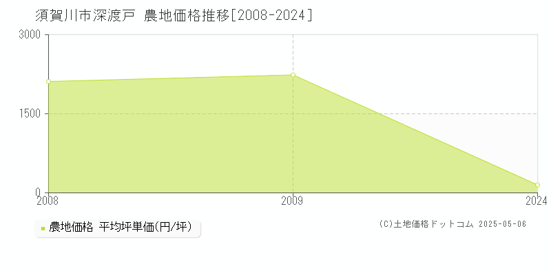 須賀川市深渡戸の農地価格推移グラフ 