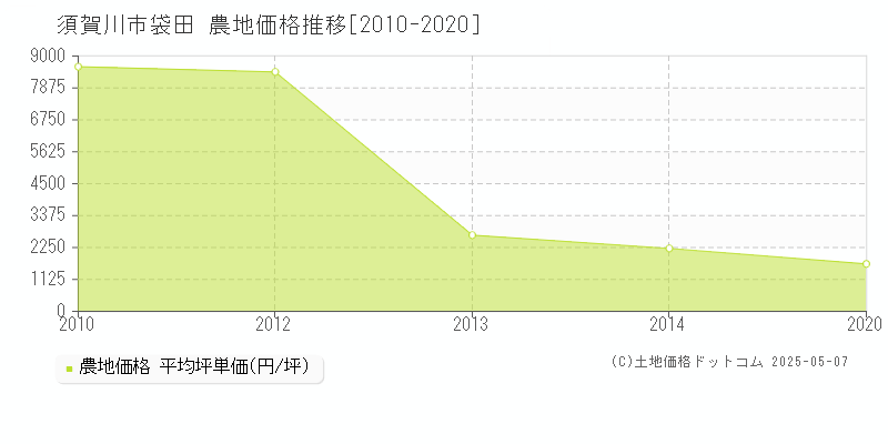 袋田(須賀川市)の農地価格推移グラフ(坪単価)[2010-2020年]