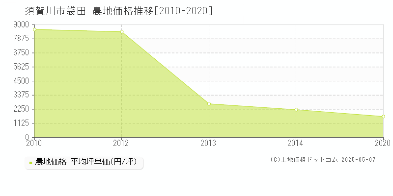 須賀川市袋田の農地価格推移グラフ 