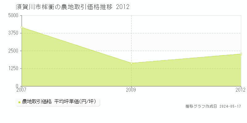 須賀川市桙衝の農地取引価格推移グラフ 