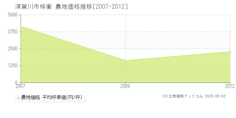 桙衝(須賀川市)の農地価格推移グラフ(坪単価)[2007-2012年]
