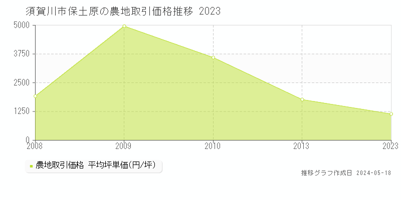 須賀川市保土原の農地取引価格推移グラフ 