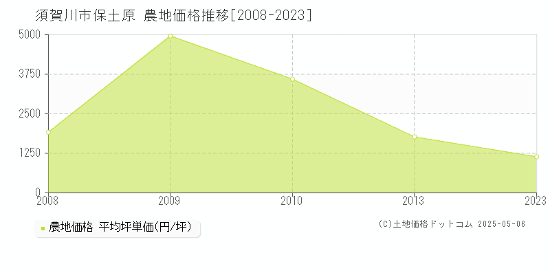 保土原(須賀川市)の農地価格推移グラフ(坪単価)[2008-2023年]