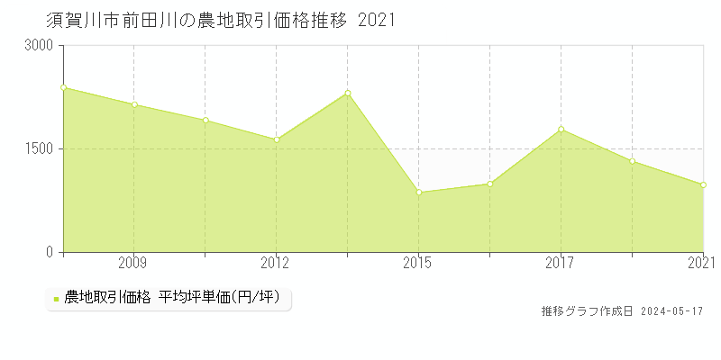須賀川市前田川の農地取引価格推移グラフ 