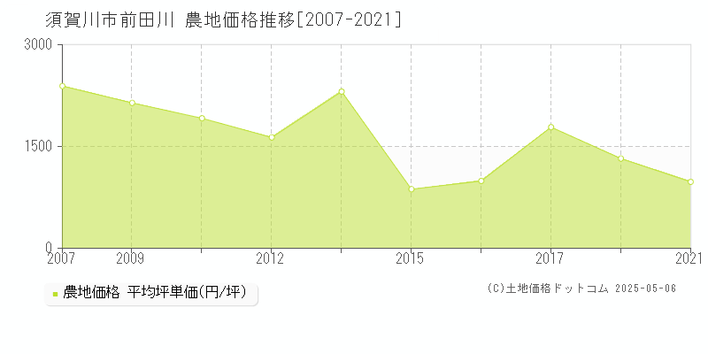 前田川(須賀川市)の農地価格推移グラフ(坪単価)[2007-2021年]