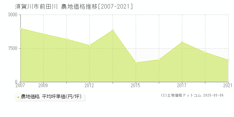 須賀川市前田川の農地価格推移グラフ 