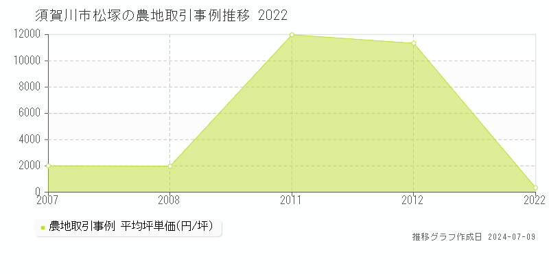須賀川市松塚の農地価格推移グラフ 
