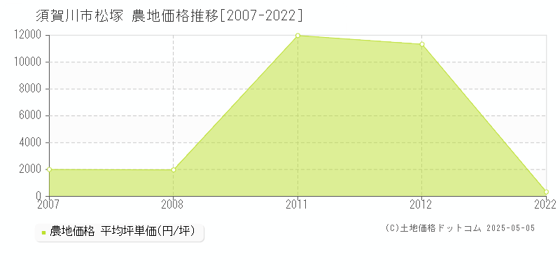 松塚(須賀川市)の農地価格推移グラフ(坪単価)[2007-2022年]