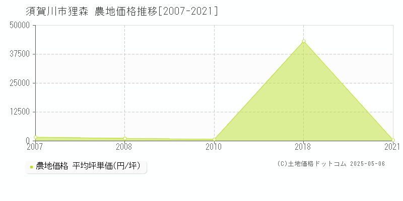 狸森(須賀川市)の農地価格推移グラフ(坪単価)[2007-2021年]