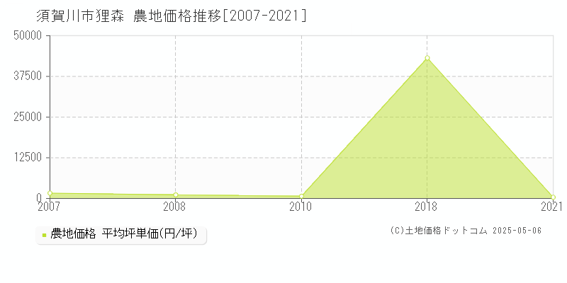 須賀川市狸森の農地価格推移グラフ 