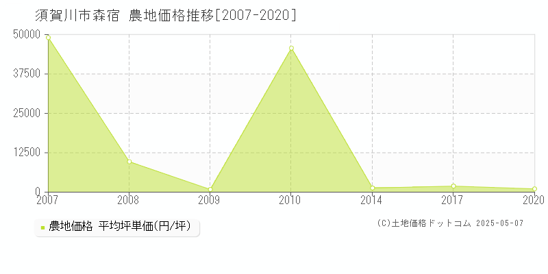 森宿(須賀川市)の農地価格推移グラフ(坪単価)[2007-2020年]