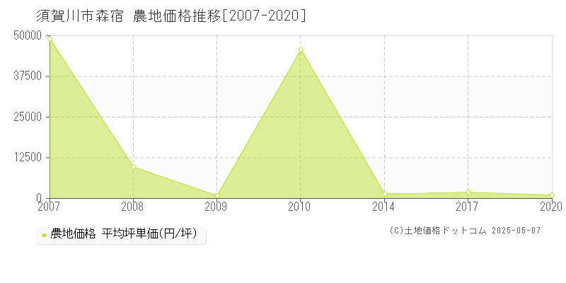 須賀川市森宿の農地価格推移グラフ 