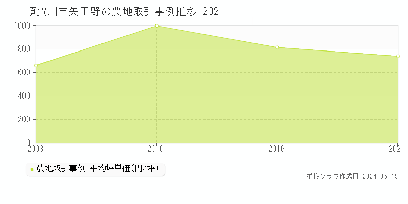 須賀川市矢田野の農地価格推移グラフ 
