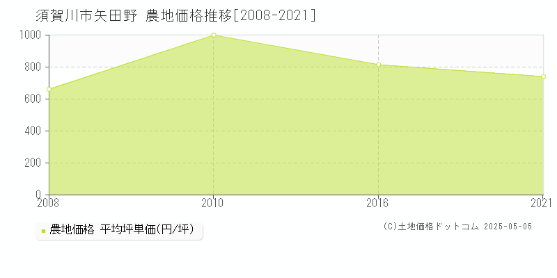 矢田野(須賀川市)の農地価格推移グラフ(坪単価)[2008-2021年]