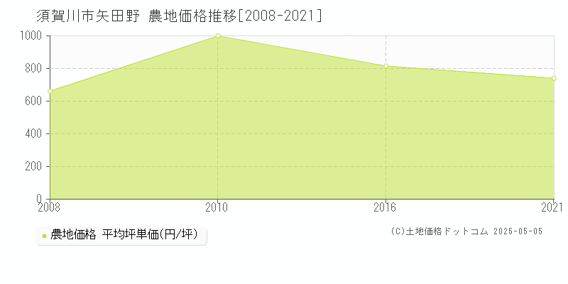 須賀川市矢田野の農地価格推移グラフ 