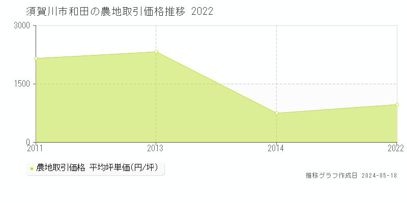 須賀川市和田の農地価格推移グラフ 