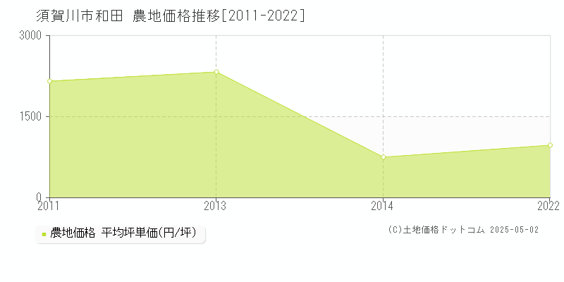 和田(須賀川市)の農地価格推移グラフ(坪単価)[2011-2022年]